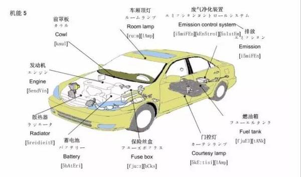 最全中日英文完美图解汽车构造 收藏慢慢看
