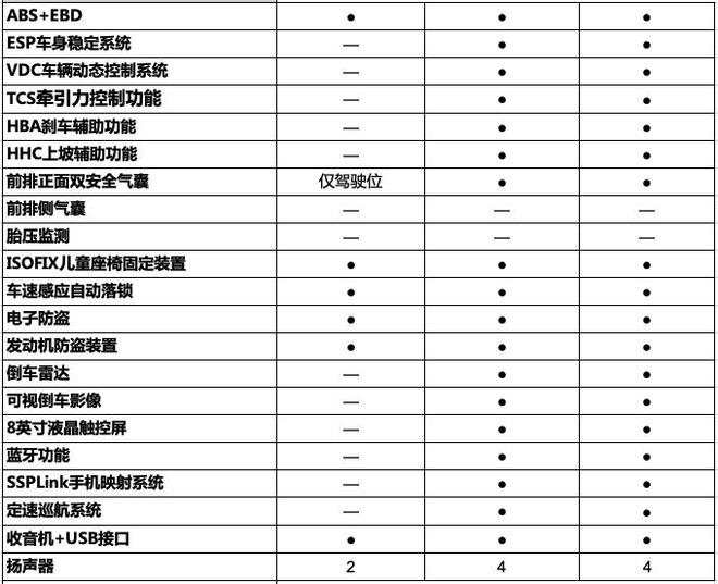 宝骏510新增车型配置