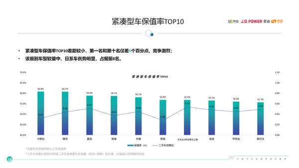 紧凑型车保值率排行榜 日系车占比8成