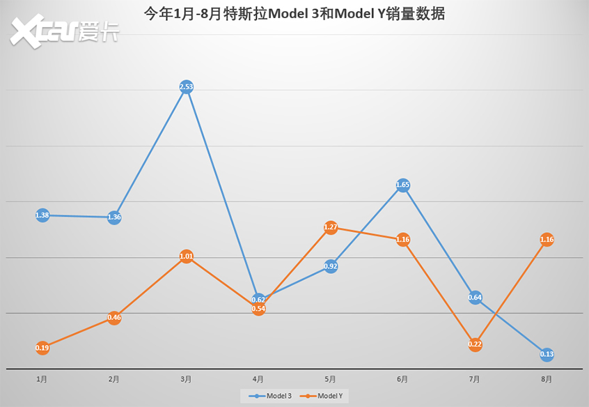 注:黄色数据为特斯拉Model Y,蓝色数据为特斯拉Model3。