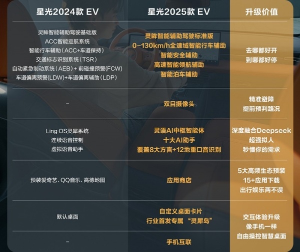 大量配置下放 2025款五菱星光也卷起来了