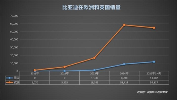 中国车欧洲领跑!比亚迪月销破万,逆袭背后全是“熬”出来的荣光